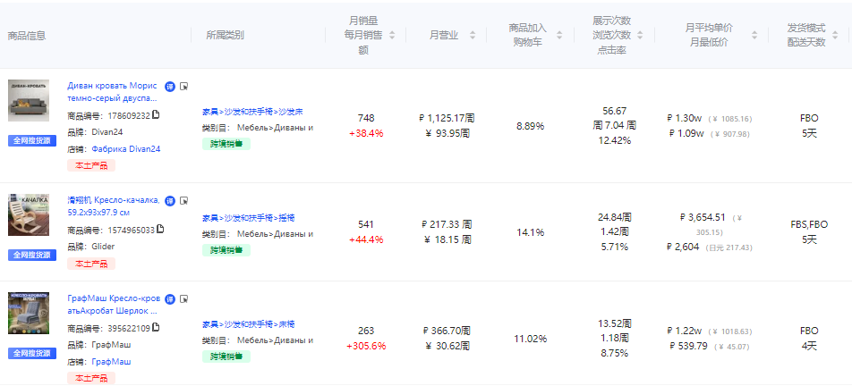 8月这些产品在俄罗斯卖疯了！