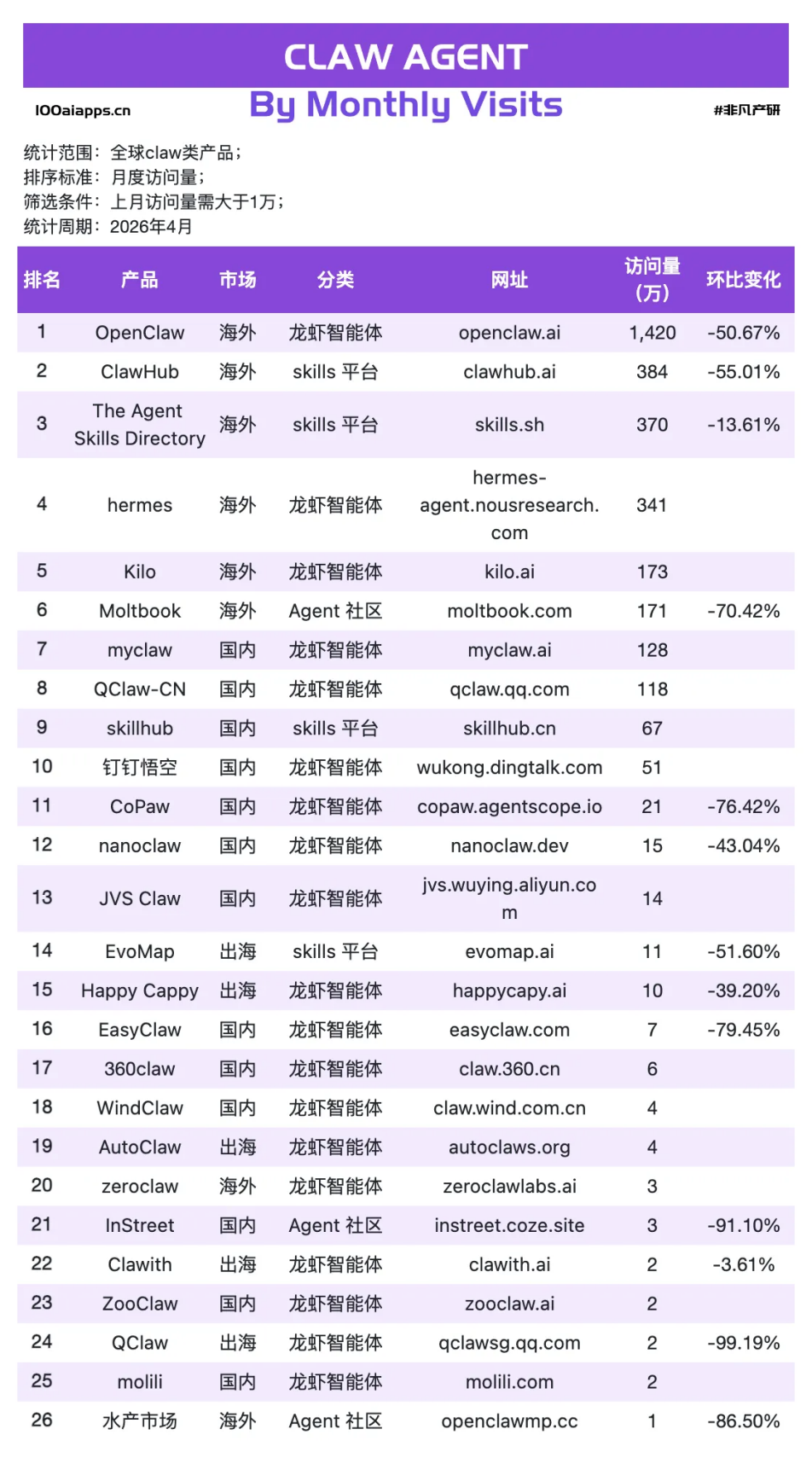 消失的“龙虾”热：OpenClaw 访问量腰斩，QClaw 暴跌99%