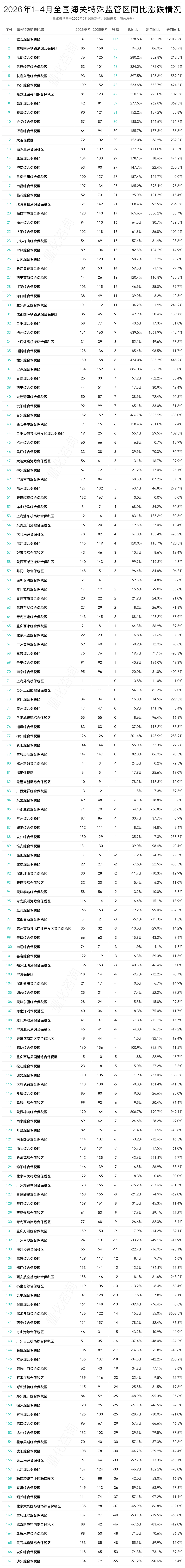 图片 2026年4月及1-4月173个海关特殊监管区(综保区等)进出口贸易额分析及排名榜单