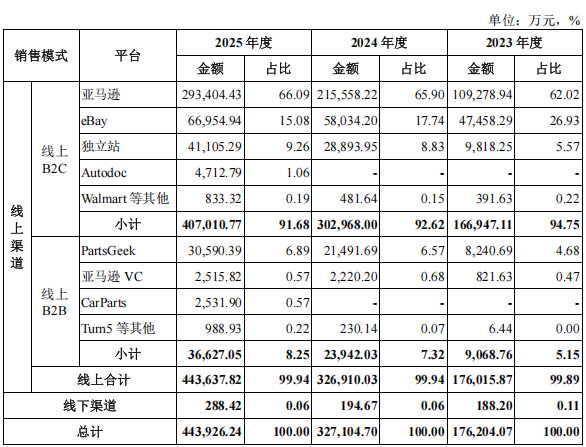 福建大卖冲刺 IPO，中国汽配跨境第一股要来了