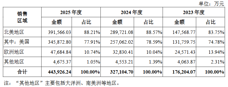 福建大卖冲刺 IPO，中国汽配跨境第一股要来了