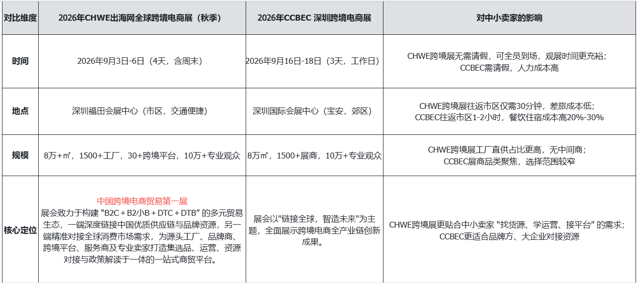 都在深圳,9月份CHWE出海网全球跨境电商展和CCBEC展,作为中小卖家更适合参加哪一个?