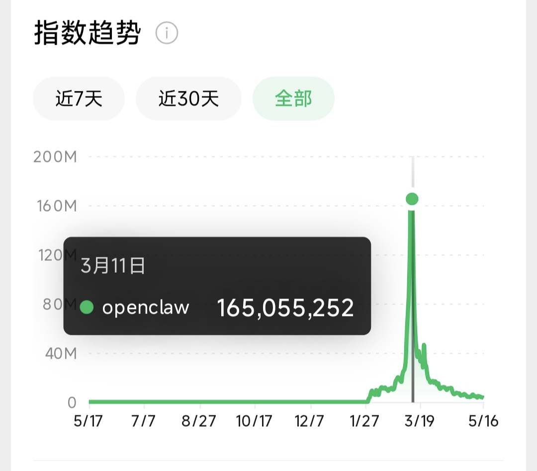 消失的“龙虾”热：OpenClaw 访问量腰斩，QClaw 暴跌99%