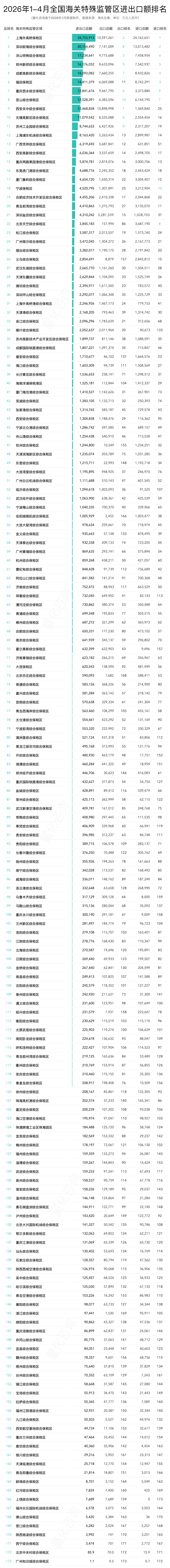图片 2026年4月及1-4月173个海关特殊监管区(综保区等)进出口贸易额分析及排名榜单