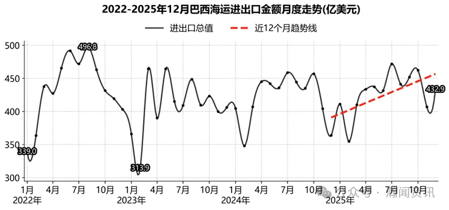 2025巴西国际货物运输与口岸吞吐量监测报告（海运及海港）