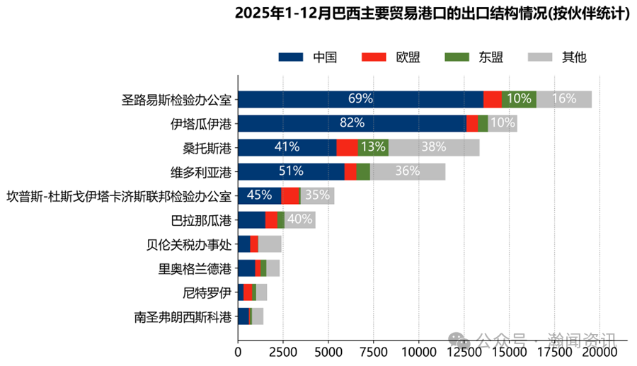 2025巴西国际货物运输与口岸吞吐量监测报告（海运及海港）