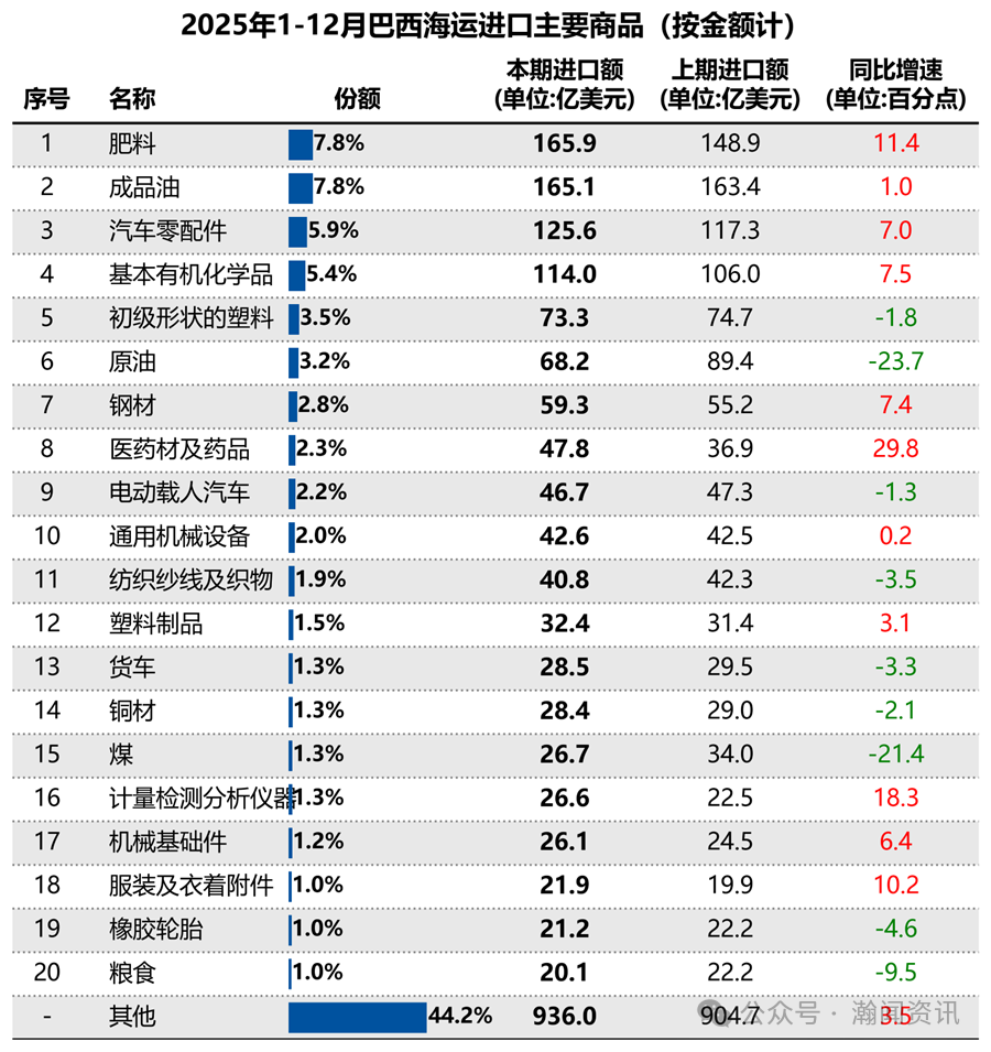 2025巴西国际货物运输与口岸吞吐量监测报告（海运及海港）