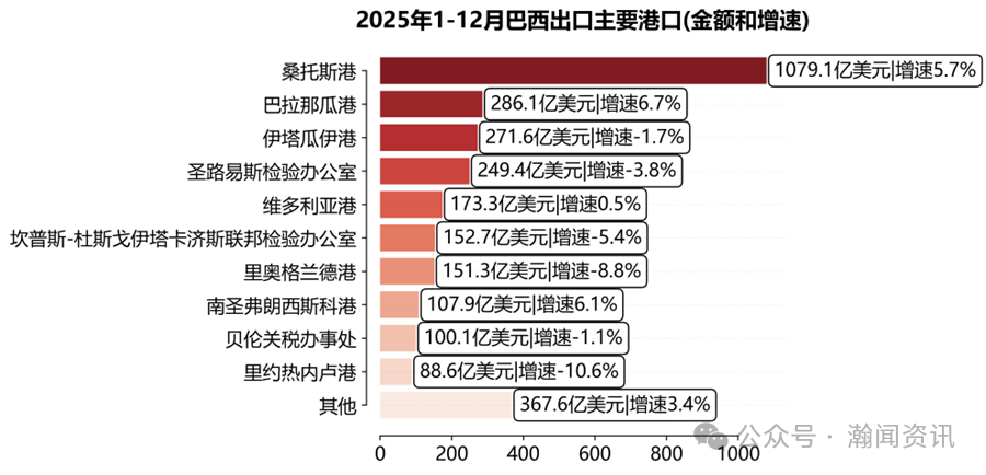 2025巴西国际货物运输与口岸吞吐量监测报告（海运及海港）