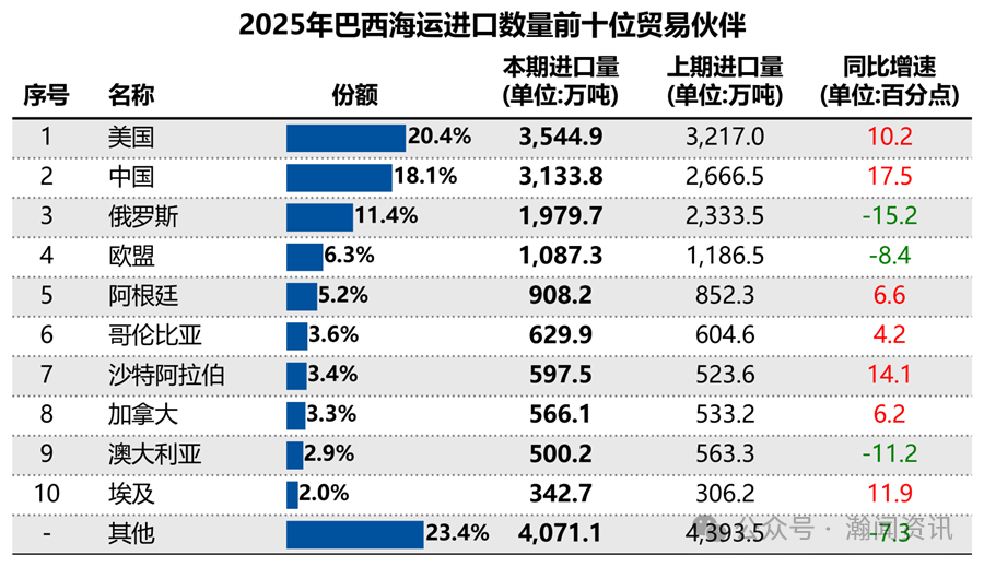 2025巴西国际货物运输与口岸吞吐量监测报告（海运及海港）