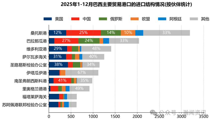 2025巴西国际货物运输与口岸吞吐量监测报告（海运及海港）