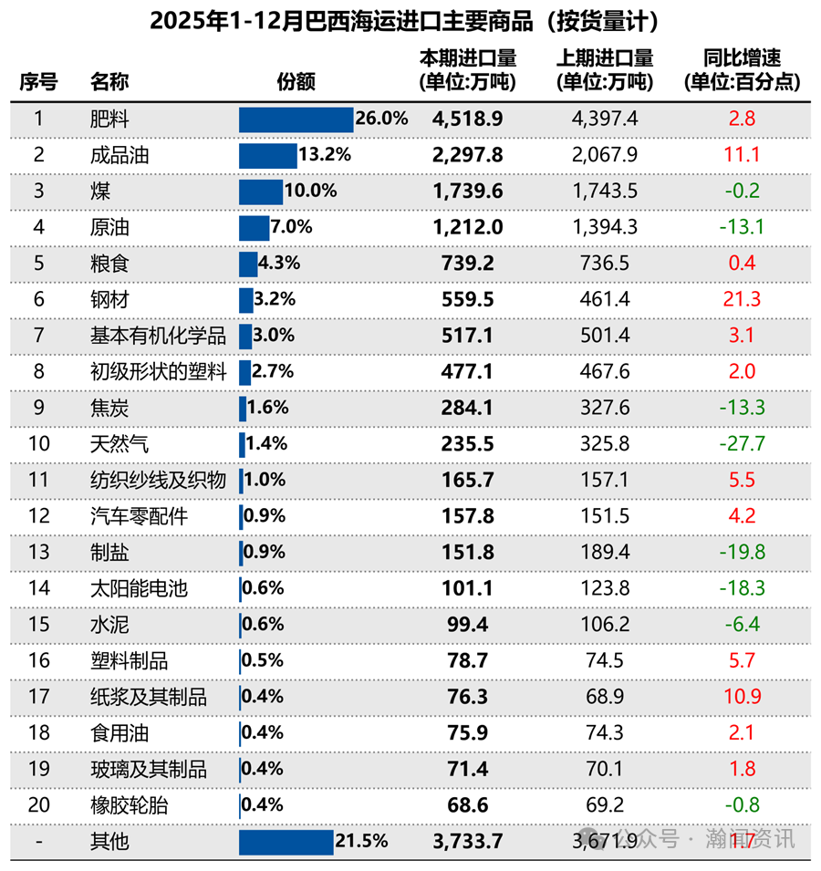2025巴西国际货物运输与口岸吞吐量监测报告（海运及海港）