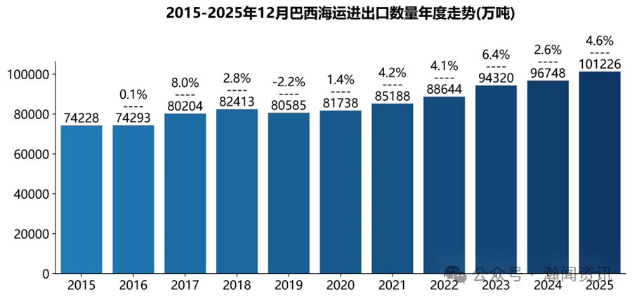 2025巴西国际货物运输与口岸吞吐量监测报告（海运及海港）