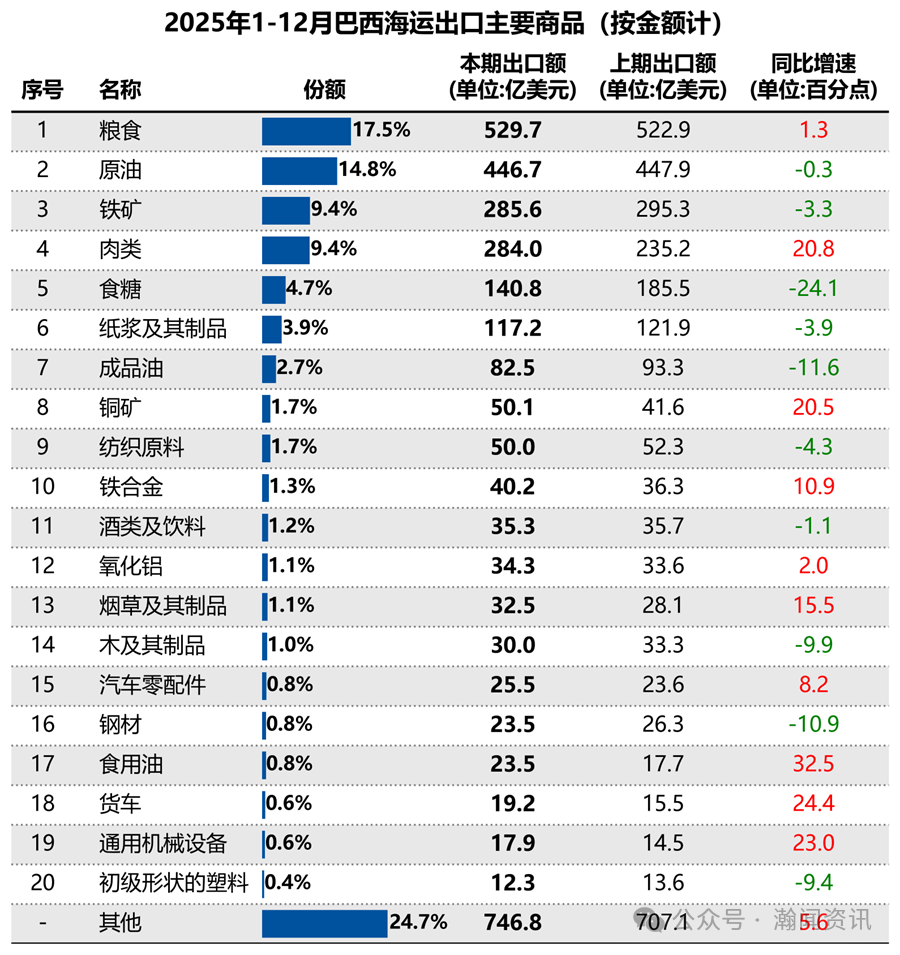2025巴西国际货物运输与口岸吞吐量监测报告（海运及海港）
