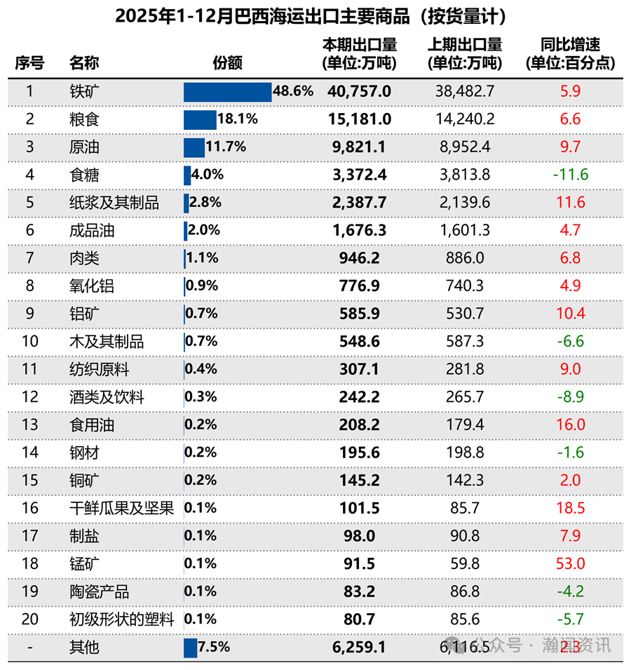 2025巴西国际货物运输与口岸吞吐量监测报告（海运及海港）