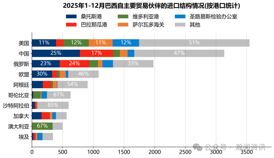 2025巴西国际货物运输与口岸吞吐量监测报告（海运及海港）