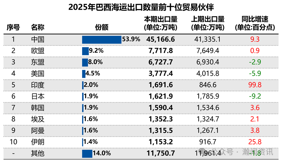 2025巴西国际货物运输与口岸吞吐量监测报告（海运及海港）