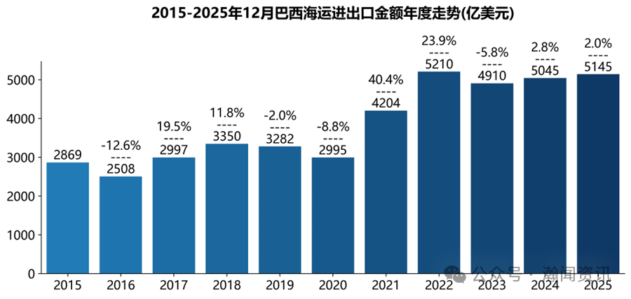 2025巴西国际货物运输与口岸吞吐量监测报告（海运及海港）