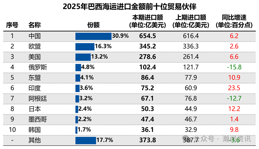 2025巴西国际货物运输与口岸吞吐量监测报告（海运及海港）