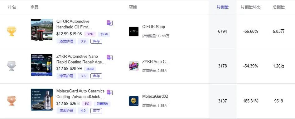 两周入账45万！TikTok汽车划痕修复神器卖爆海外