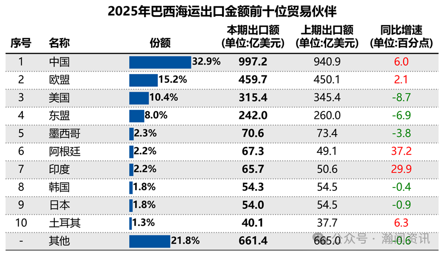 2025巴西国际货物运输与口岸吞吐量监测报告（海运及海港）