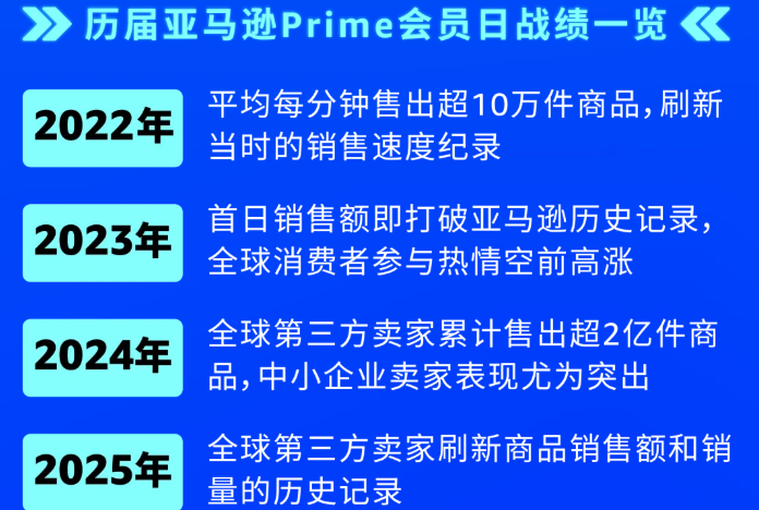 即日起，2026亚马逊Prime会员日促销提报开启！