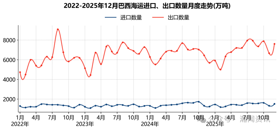 2025巴西国际货物运输与口岸吞吐量监测报告（海运及海港）