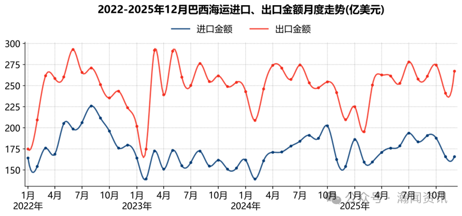 2025巴西国际货物运输与口岸吞吐量监测报告（海运及海港）