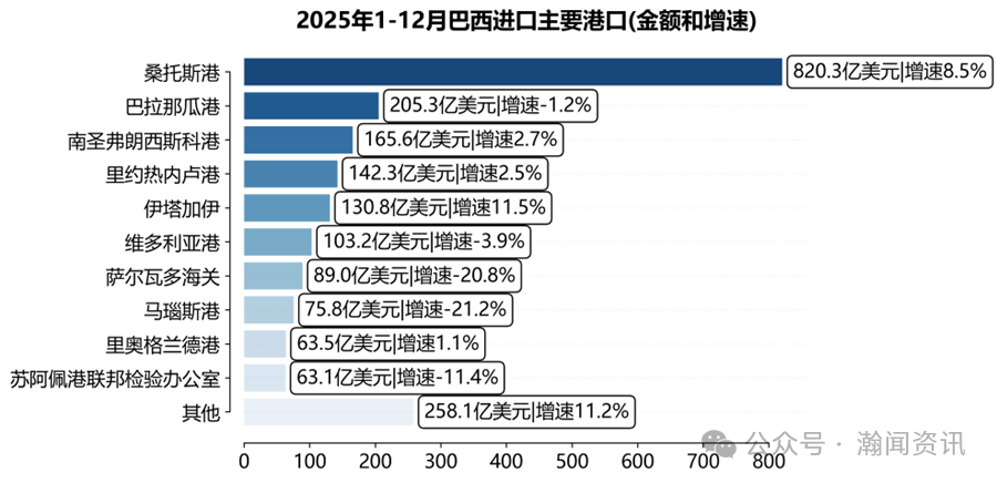 2025巴西国际货物运输与口岸吞吐量监测报告（海运及海港）