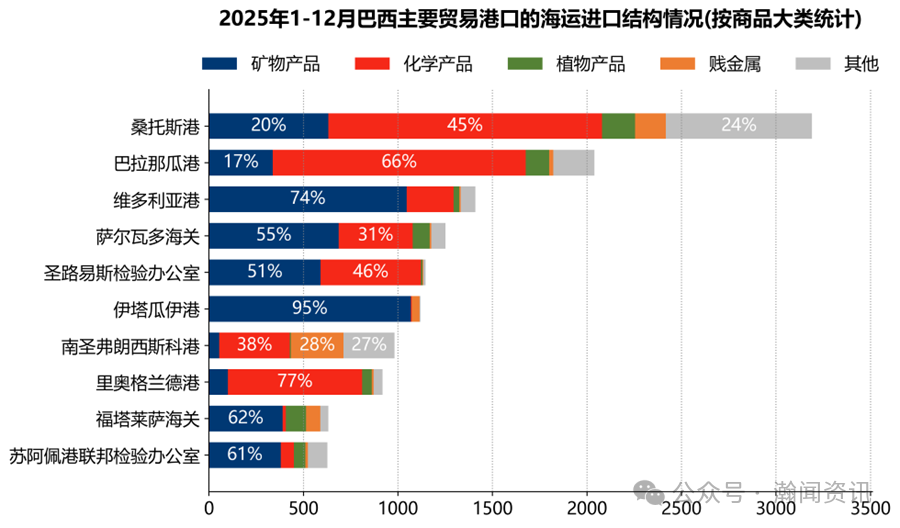 2025巴西国际货物运输与口岸吞吐量监测报告（海运及海港）