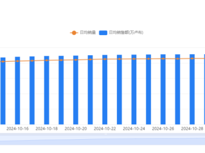 卖爆了！这些产品销量翻倍成热门，Ozon卖家如何靠它们“逆天改命”？