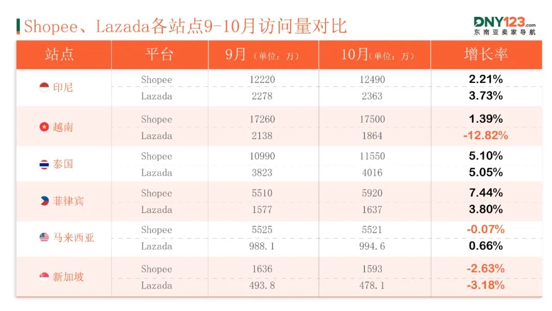 拨云见日！Shopee、Lazada多站点流量终于升温！10月东南亚电商平台最新数据出炉~