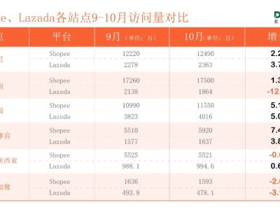 拨云见日！Shopee、Lazada多站点流量终于升温！10月东南亚电商平台最新数据出炉~