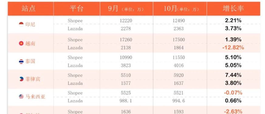 拨云见日!Shopee、Lazada多站点流量终于升温!10月东南亚电商平台最新数据出炉~