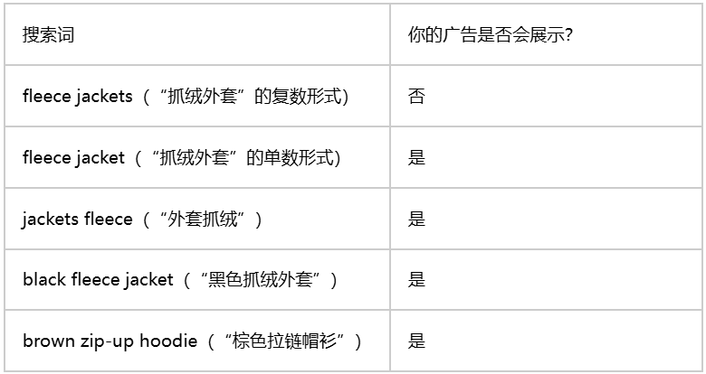 TikTok广告指南否定关键词匹配类型