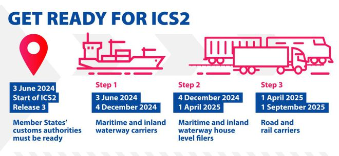 出口欧盟注意！ICS2新规你需要知道这些！