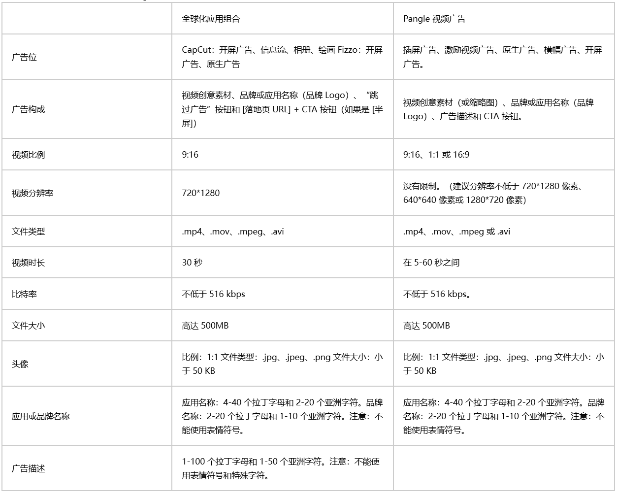 TikTok广告指南全球化应用组合视频广告规格表