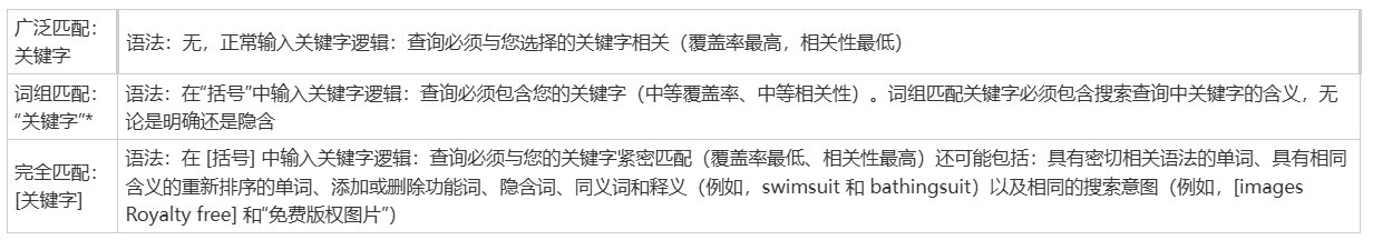 TikTok广告指南搜索广告关键词匹配规则