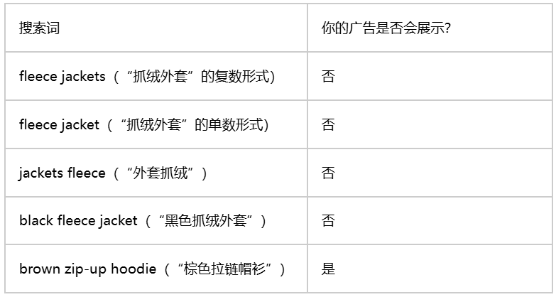 TikTok广告指南否定关键词匹配类型