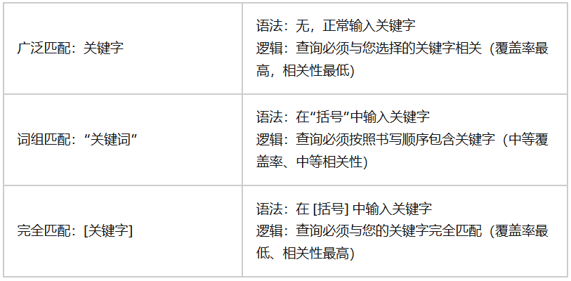 TikTok广告指南搜索广告否定关键词语法匹配规则