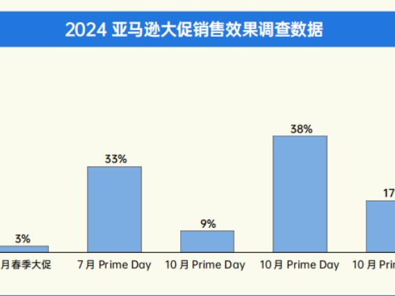 拆解亚马逊财报:利润增长95%,但电商没跑赢大盘