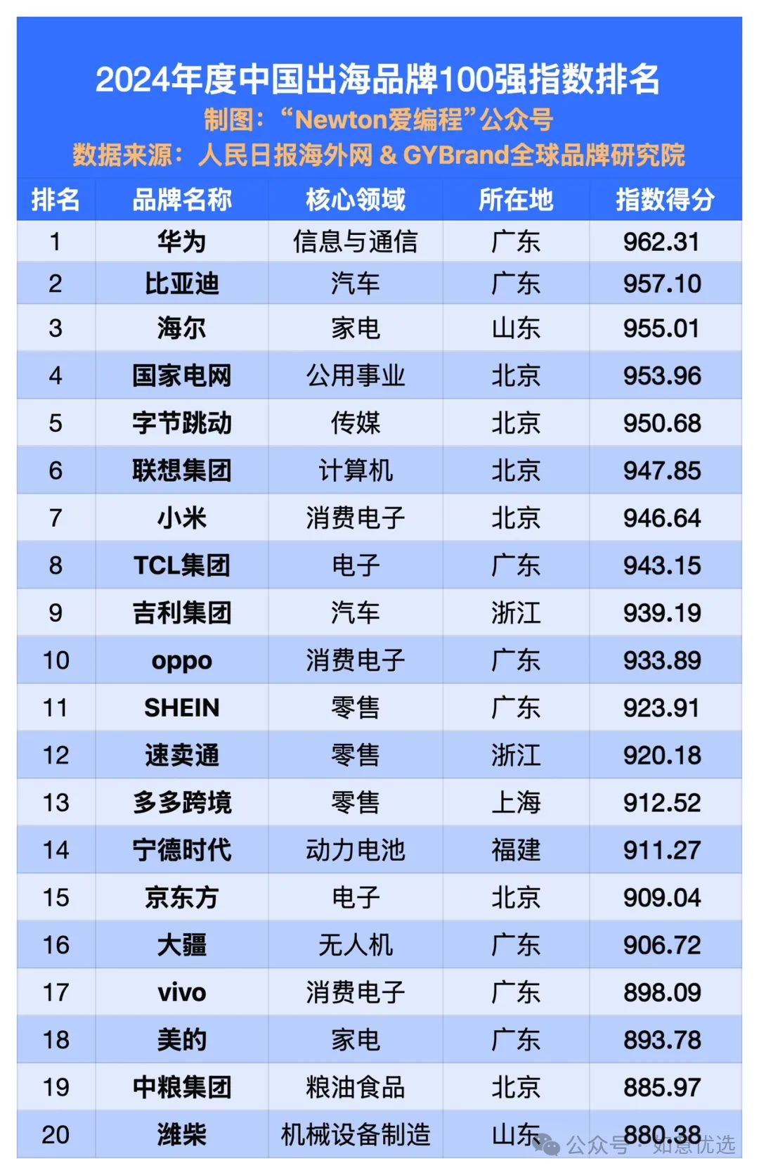 2024中国出海企业100强&2024中国出海品牌新锐20强！