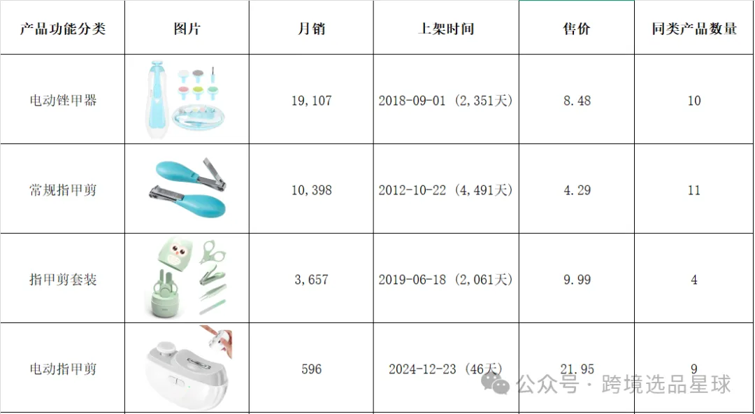 亚马逊热门产品，2025年电动指甲剪数据分析报告请查收！