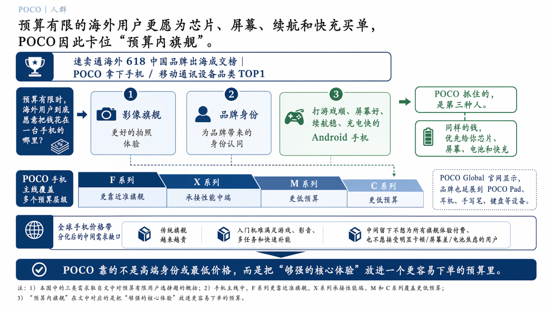 速卖通手机榜第一，POCO 卖点是什么？