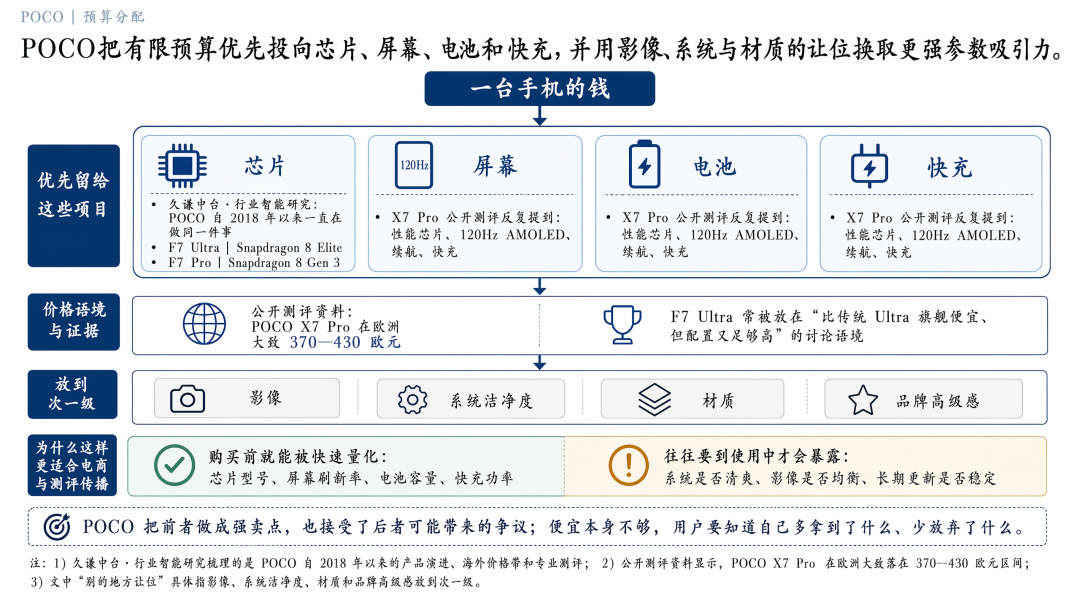 速卖通手机榜第一，POCO 卖点是什么？