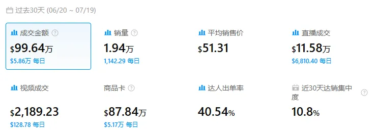 图片 上架30天狂销670万!一双手套在TikTok美区悄悄爆单