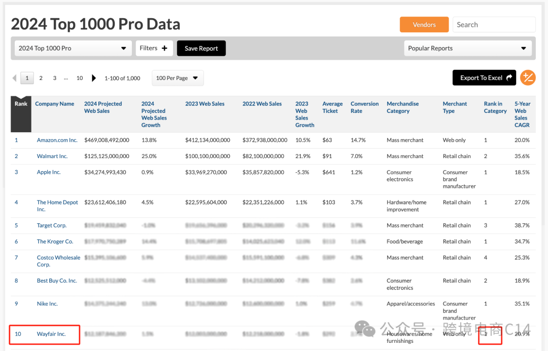 北美电商平台最新排名，Wayfair排第几？