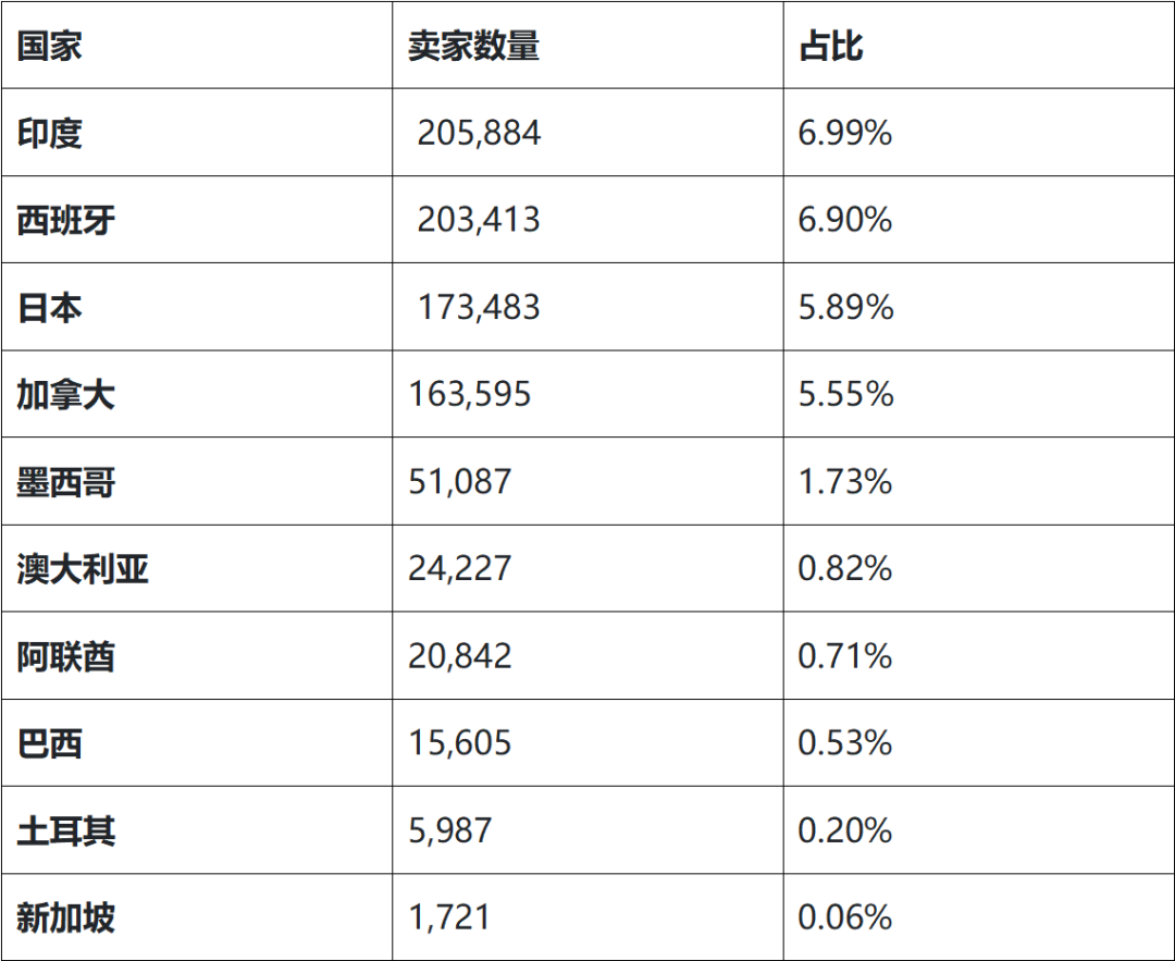 2024 年亚马逊卖家数量增长趋势及市场分布