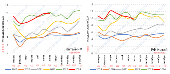 2024年1-7月中俄贸易额为1367亿美元，同比增长1.6％