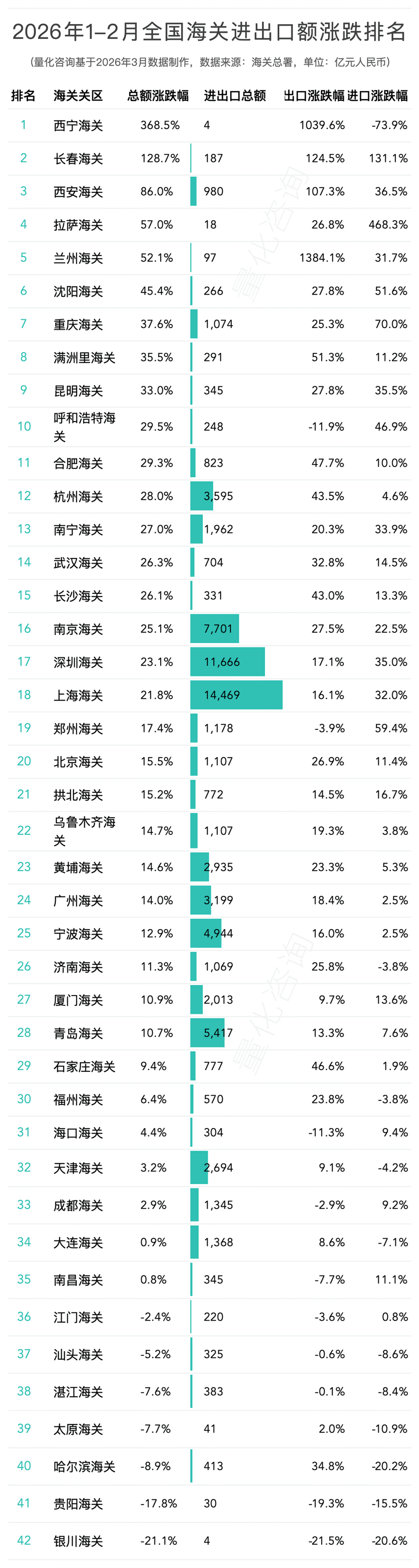 2026年1-2月全国42个海关关区进出口贸易额分析及排名榜单