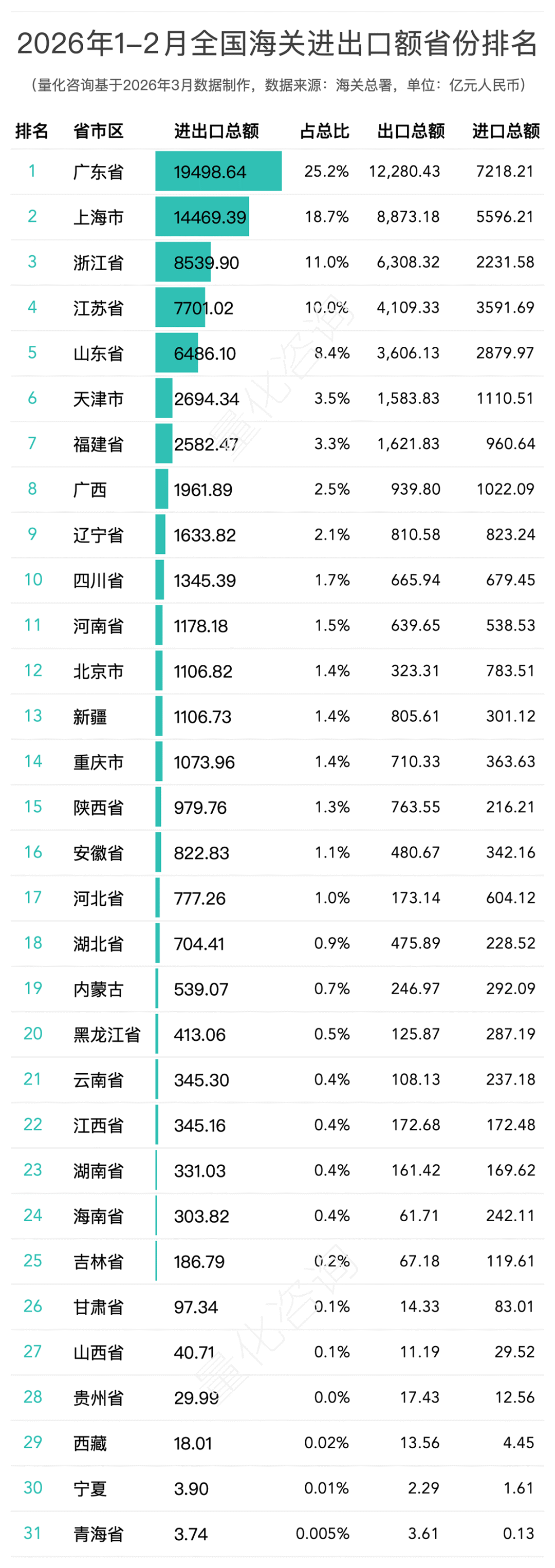 2026年1-2月全国42个海关关区进出口贸易额分析及排名榜单